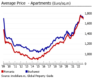 Romania average price apaprtments