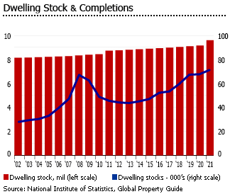 Romania dwelling stock completions