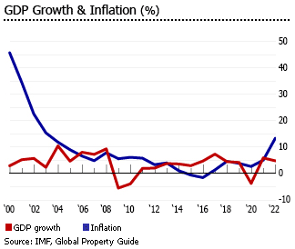 Romania gdp inflation