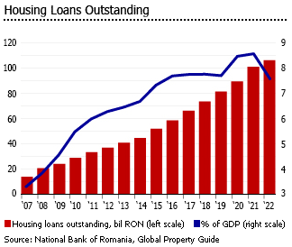 Romania housing loans outstanding