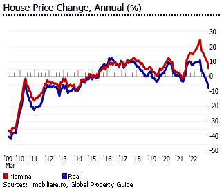 Romania house prices