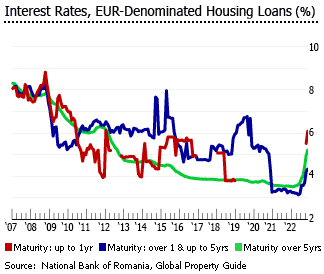 Romania interest rates eur denominated housing loans Romania interest rates eur denominated housing loans