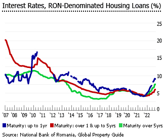 Romania interest rates ron denominated housing loans