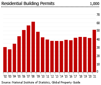 Romania residential building permits
