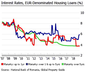 Romania interest rates eur denominated housing loans Romania interest rates eur denominated housing loans