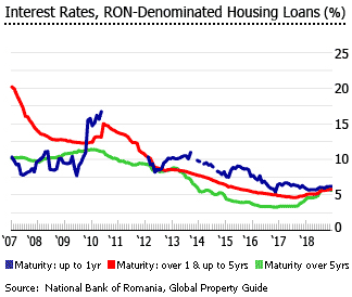 Romania rates non denomiinated housing loans Romania rates non denomiinated housing loans