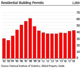 Romania residential building permits Romania residential building permits