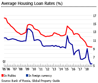 Russia average housing loans