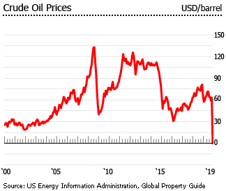 Russia crude oil prices