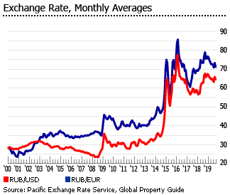 Russia exchange rate