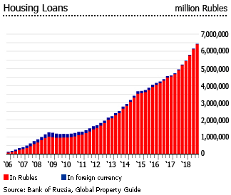 Russia housing loans