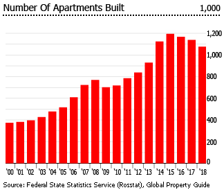 Russia number of apartments built