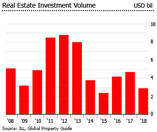 Russia real estate investment volume