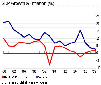 Russia gdp inflation