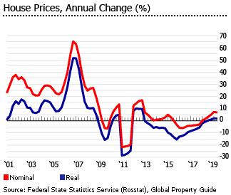 Russia house prices