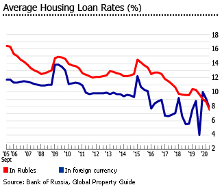 Russia average housing loans