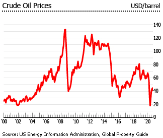 Russia crude oil prices