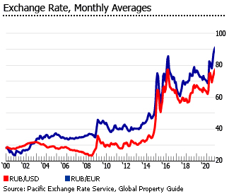 Russia exchange rate