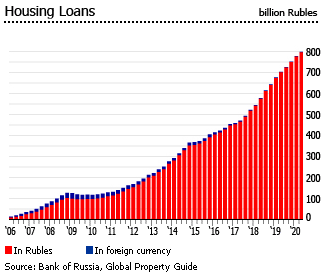 Russia housing loans