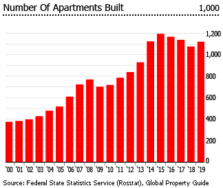 Russia number of apartments built