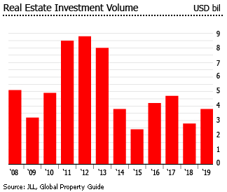 Russia real estate investment volume