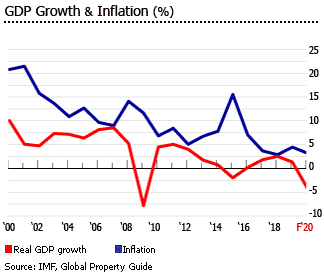 Russia gdp inflation