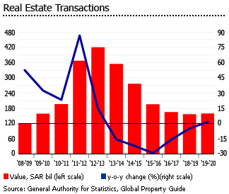 Saudi Arabia real estate transactions