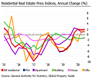 Saudi Arabia residential real estate price indices annual change