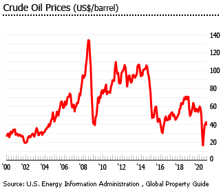 Saudi Arabia crude oil prices