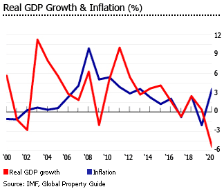 Saudi Arabia gdp inflation