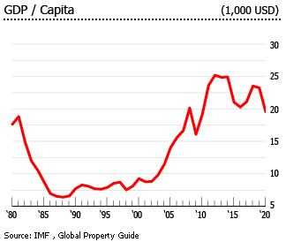 Saudi Arabia gdp per capita