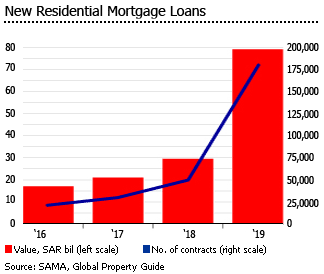 Saudi Arabia mortgage loans