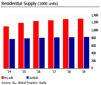 Saudi Arabia residential supply