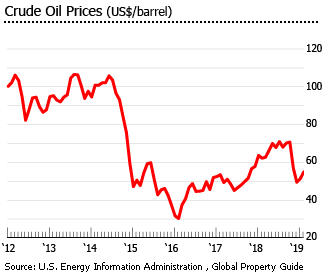 Saudi Arabia crude oil prices