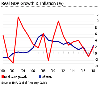 Saudi Arabia gdp inflation