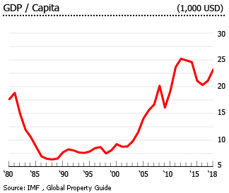 Saudi Arabia gdp per capita