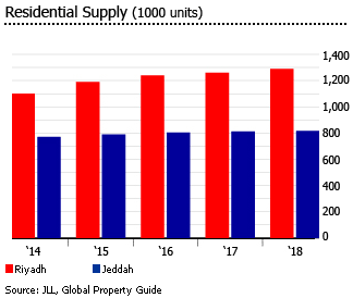 Saudi Arabia residential supply