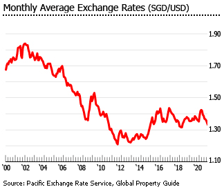 Singapore exchange rate