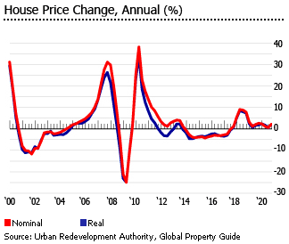 Singapore house prices
