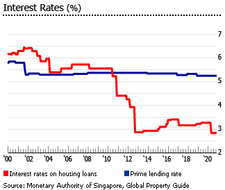 Singapore interest rates