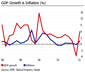 Singapore gdp inflation