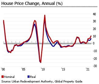 Singapore house prices
