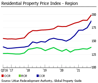 Singapore residential property price index region