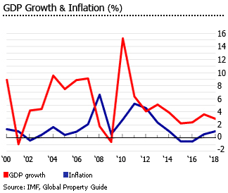 Singapore Gdp inflation