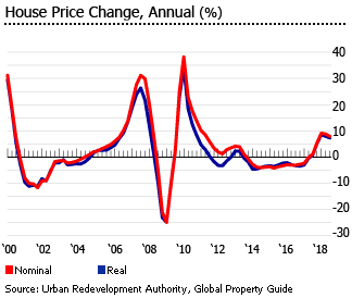 Singapore Condo Price Chart