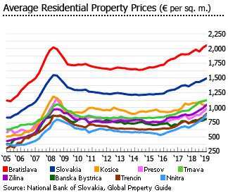 Slovakia average residential property price