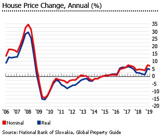 Slovakia house prices