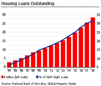 Slovakia housing loans