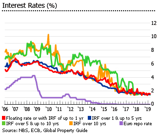 Slovakia interest rates
