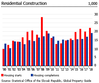 Slovakia residential construction